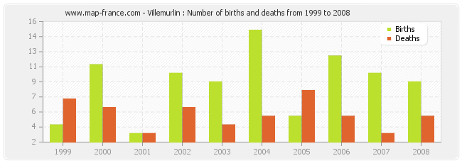 Villemurlin : Number of births and deaths from 1999 to 2008