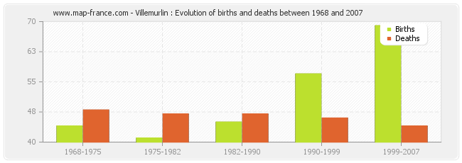Villemurlin : Evolution of births and deaths between 1968 and 2007