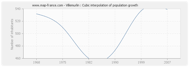 Villemurlin : Cubic interpolation of population growth