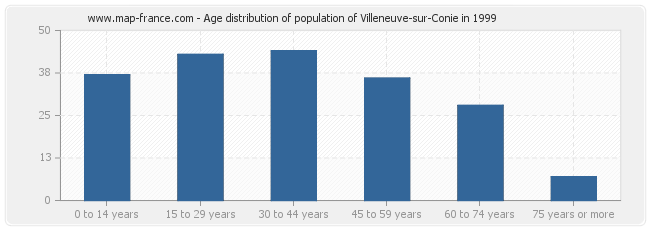 Age distribution of population of Villeneuve-sur-Conie in 1999