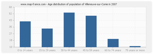Age distribution of population of Villeneuve-sur-Conie in 2007