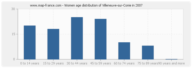Women age distribution of Villeneuve-sur-Conie in 2007