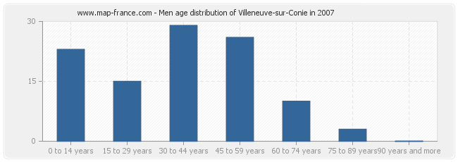 Men age distribution of Villeneuve-sur-Conie in 2007