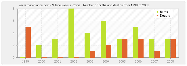 Villeneuve-sur-Conie : Number of births and deaths from 1999 to 2008