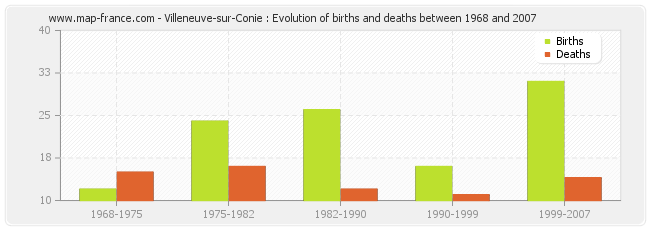 Villeneuve-sur-Conie : Evolution of births and deaths between 1968 and 2007