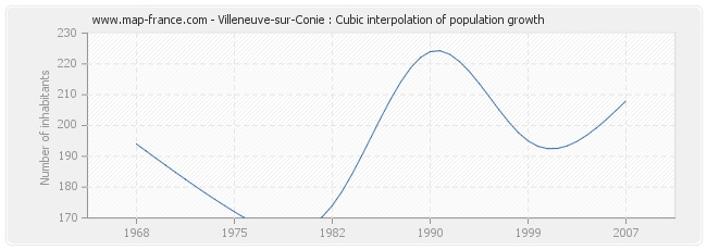 Villeneuve-sur-Conie : Cubic interpolation of population growth