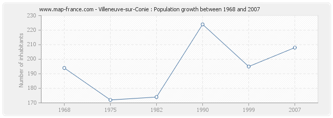 Population Villeneuve-sur-Conie