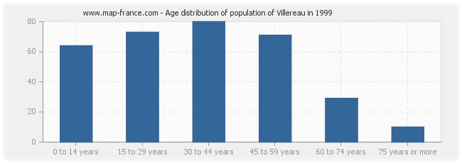 Age distribution of population of Villereau in 1999