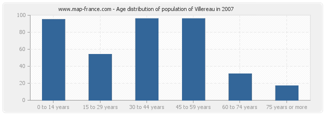 Age distribution of population of Villereau in 2007