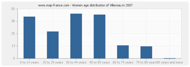 Women age distribution of Villereau in 2007