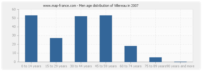 Men age distribution of Villereau in 2007