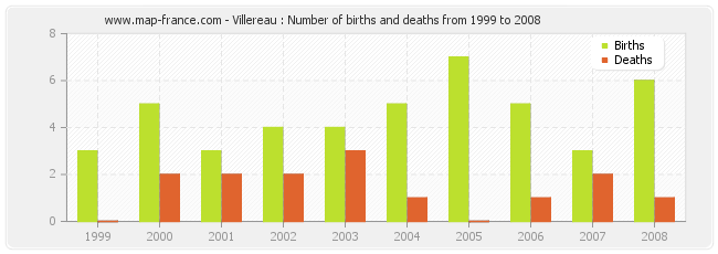 Villereau : Number of births and deaths from 1999 to 2008