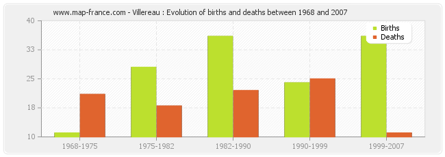 Villereau : Evolution of births and deaths between 1968 and 2007