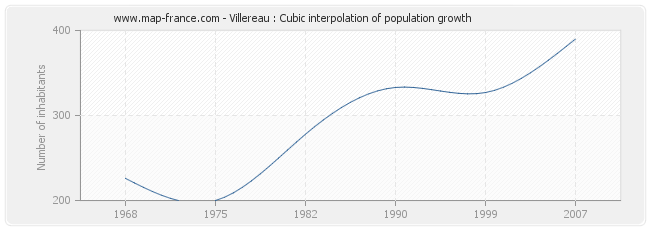 Villereau : Cubic interpolation of population growth