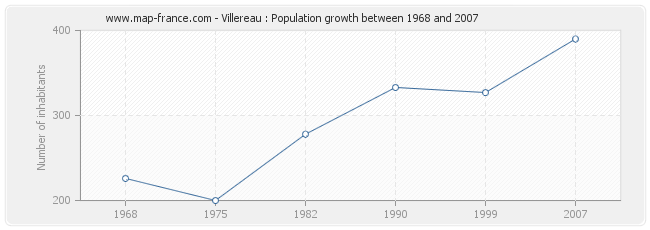 Population Villereau