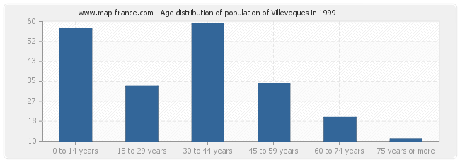 Age distribution of population of Villevoques in 1999