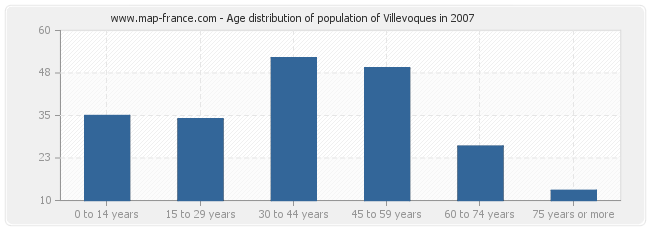 Age distribution of population of Villevoques in 2007