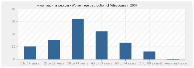 Women age distribution of Villevoques in 2007