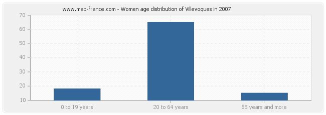 Women age distribution of Villevoques in 2007