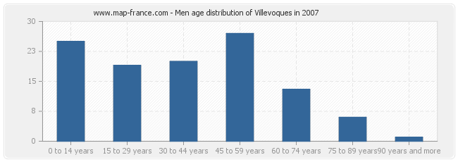 Men age distribution of Villevoques in 2007