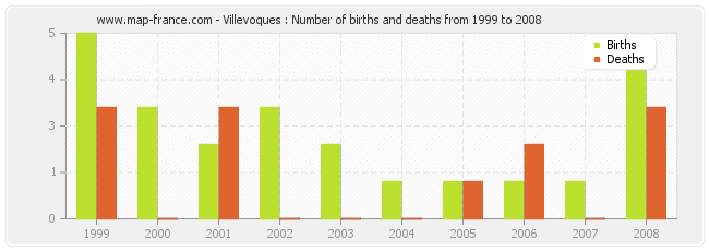 Villevoques : Number of births and deaths from 1999 to 2008
