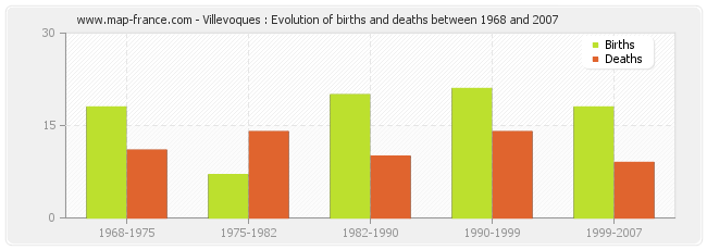 Villevoques : Evolution of births and deaths between 1968 and 2007