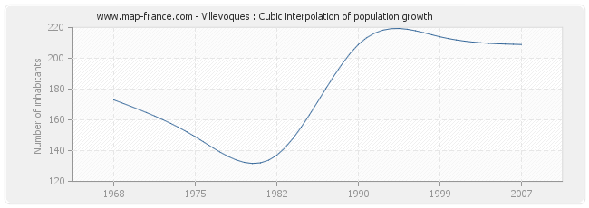 Villevoques : Cubic interpolation of population growth