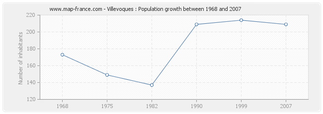Population Villevoques