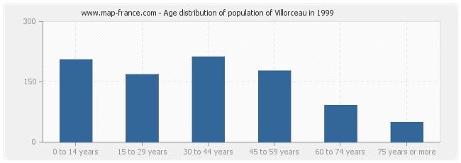 Age distribution of population of Villorceau in 1999