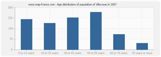 Age distribution of population of Villorceau in 2007