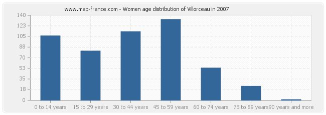Women age distribution of Villorceau in 2007