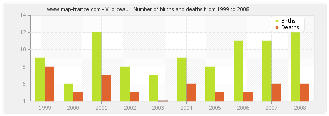 Villorceau : Number of births and deaths from 1999 to 2008