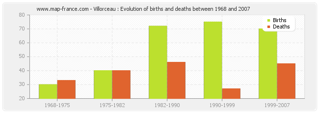 Villorceau : Evolution of births and deaths between 1968 and 2007