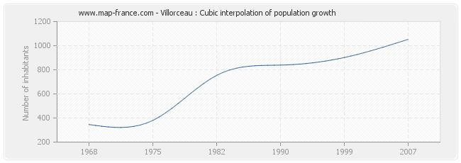 Villorceau : Cubic interpolation of population growth