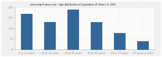 Age distribution of population of Vimory in 1999