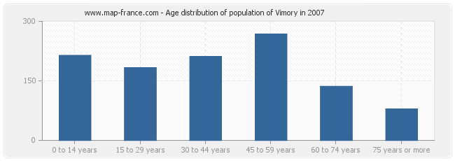 Age distribution of population of Vimory in 2007