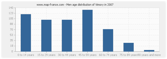 Men age distribution of Vimory in 2007