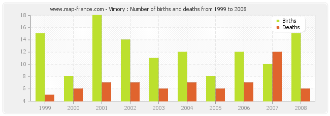 Vimory : Number of births and deaths from 1999 to 2008