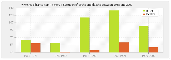 Vimory : Evolution of births and deaths between 1968 and 2007