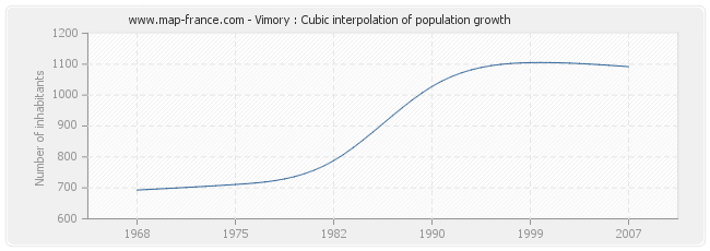 Vimory : Cubic interpolation of population growth