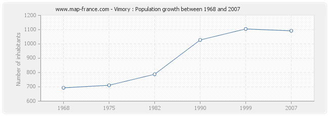 Population Vimory