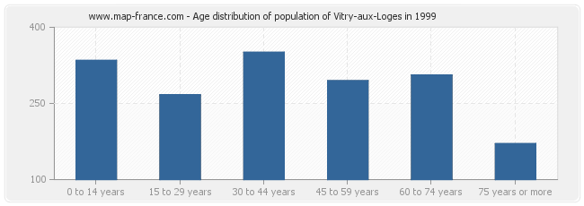 Age distribution of population of Vitry-aux-Loges in 1999