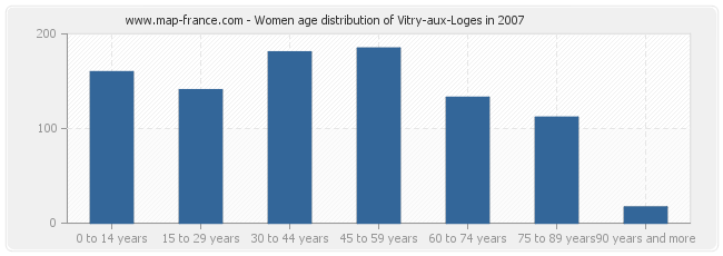 Women age distribution of Vitry-aux-Loges in 2007