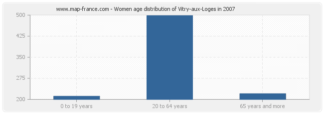 Women age distribution of Vitry-aux-Loges in 2007