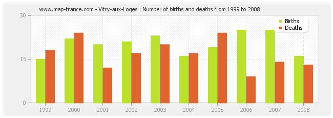 Vitry-aux-Loges : Number of births and deaths from 1999 to 2008