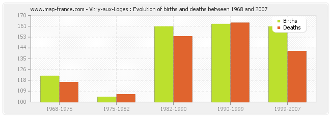 Vitry-aux-Loges : Evolution of births and deaths between 1968 and 2007