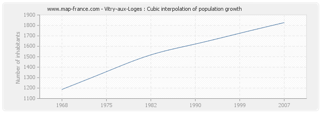 Vitry-aux-Loges : Cubic interpolation of population growth