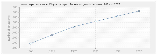 Population Vitry-aux-Loges