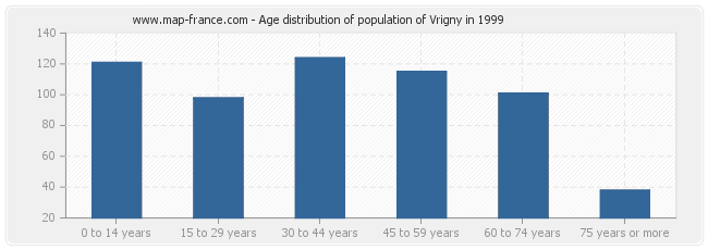 Age distribution of population of Vrigny in 1999