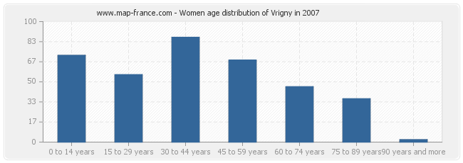 Women age distribution of Vrigny in 2007